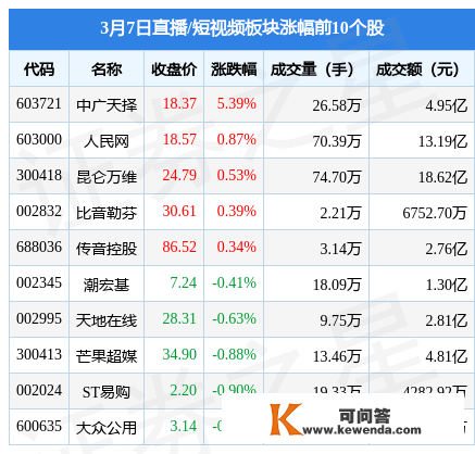 曲播/短视频板块3月7日跌1.4%，梦网科技领跌，主力资金净流出4.12亿元