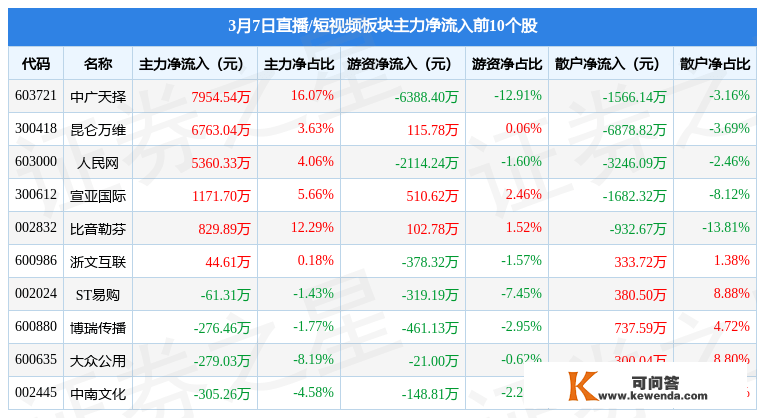 曲播/短视频板块3月7日跌1.4%，梦网科技领跌，主力资金净流出4.12亿元