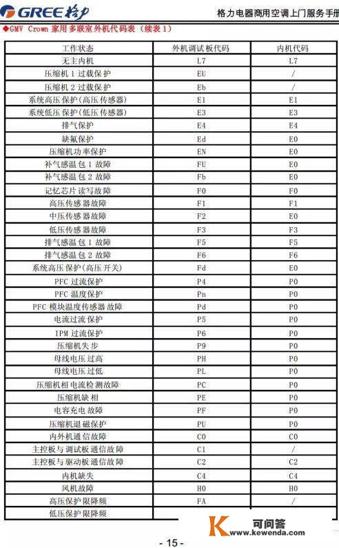 格力商用空调毛病代码，记得保藏！