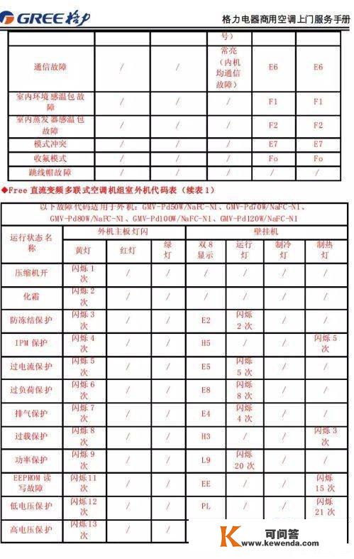 格力商用空调毛病代码，记得保藏！