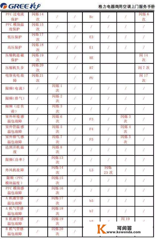格力商用空调毛病代码，记得保藏！