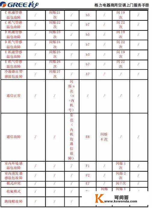 格力商用空调毛病代码，记得保藏！