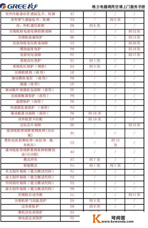格力商用空调毛病代码，记得保藏！