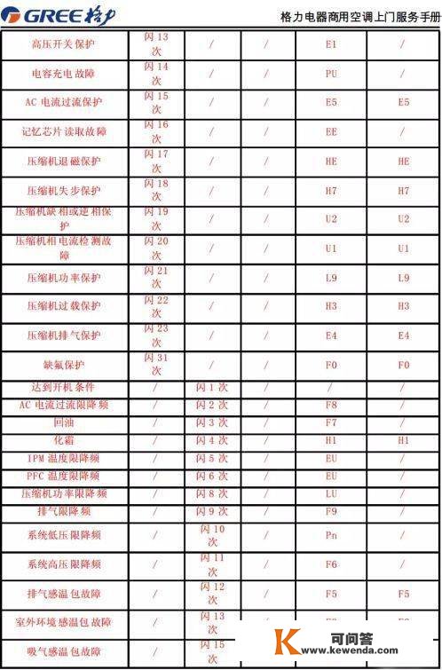 格力商用空调毛病代码，记得保藏！