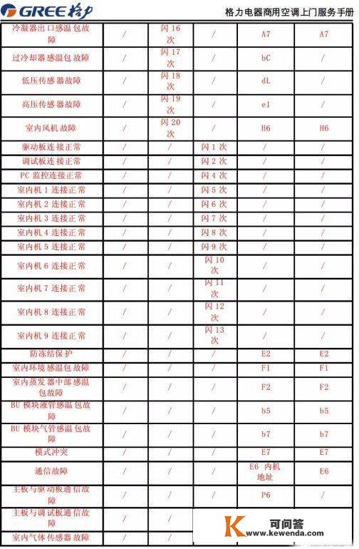 格力商用空调毛病代码，记得保藏！