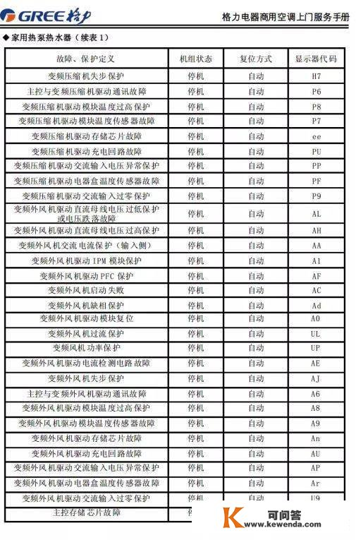 格力商用空调毛病代码，记得保藏！