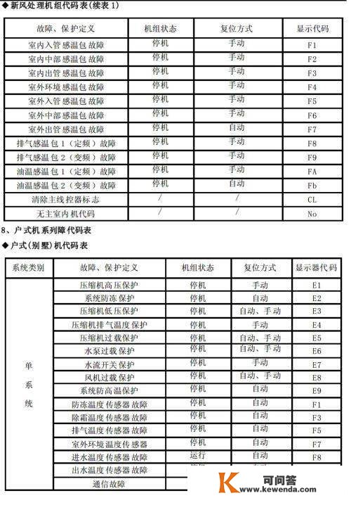 格力商用空调毛病代码，记得保藏！