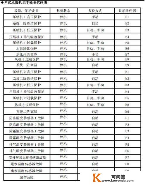 格力商用空调毛病代码，记得保藏！