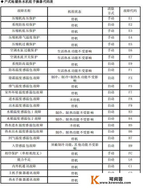 格力商用空调毛病代码，记得保藏！