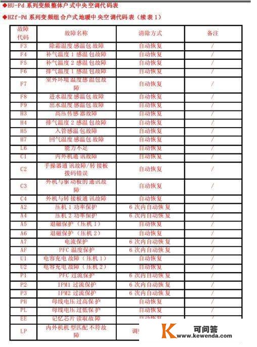 格力商用空调毛病代码，记得保藏！