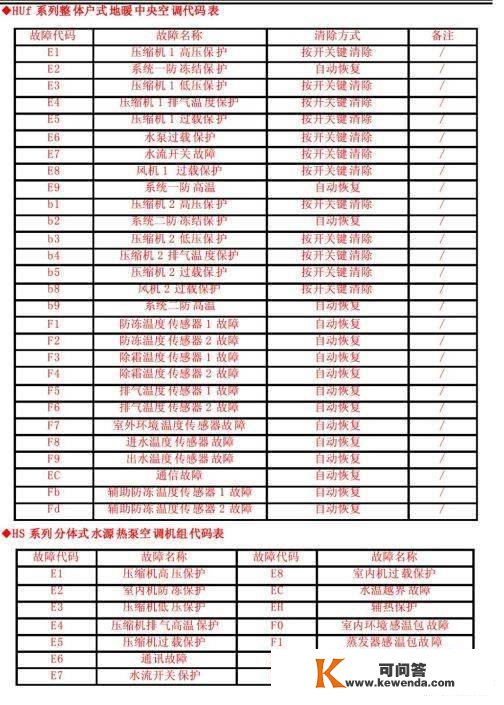 格力商用空调毛病代码，记得保藏！