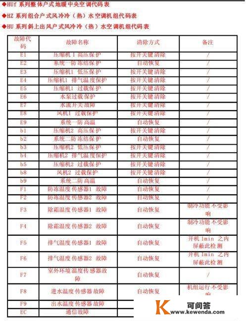 格力商用空调毛病代码，记得保藏！