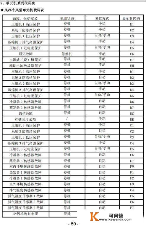 格力商用空调毛病代码，记得保藏！