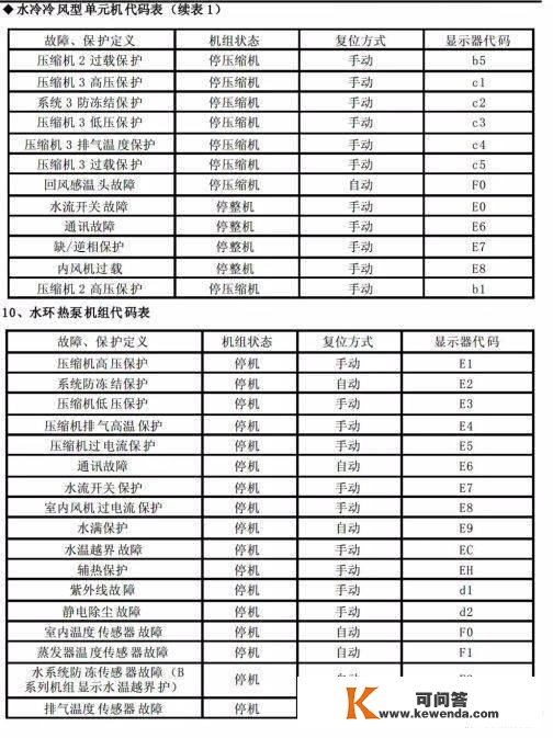 格力商用空调毛病代码，记得保藏！