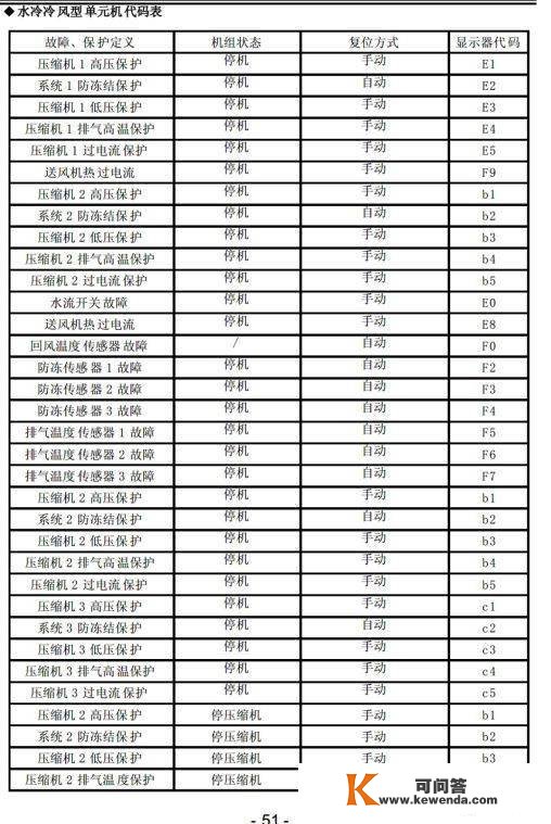 格力商用空调毛病代码，记得保藏！