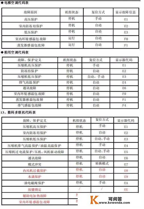 格力商用空调毛病代码，记得保藏！