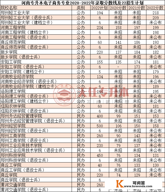 河南电子商务专业2020-2022年专升本登科分数线