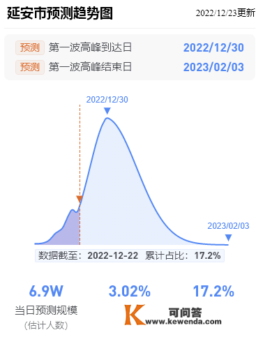 延安最新传染预测趋向图！第一波传染顶峰完毕日（预测）2月3日！陕西多地顶峰时间提早抵达！（仅供参考）