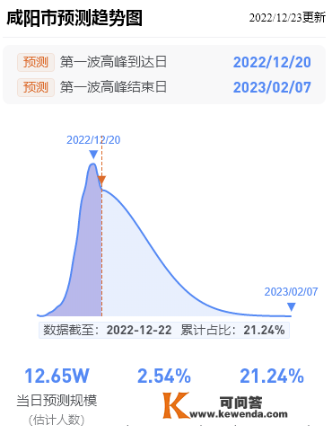 延安最新传染预测趋向图！第一波传染顶峰完毕日（预测）2月3日！陕西多地顶峰时间提早抵达！（仅供参考）