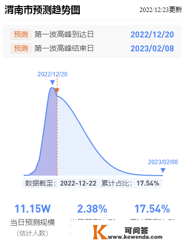 延安最新传染预测趋向图！第一波传染顶峰完毕日（预测）2月3日！陕西多地顶峰时间提早抵达！（仅供参考）