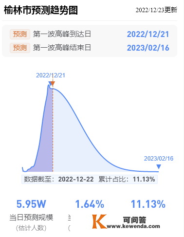 延安最新传染预测趋向图！第一波传染顶峰完毕日（预测）2月3日！陕西多地顶峰时间提早抵达！（仅供参考）