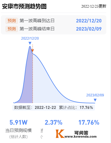 延安最新传染预测趋向图！第一波传染顶峰完毕日（预测）2月3日！陕西多地顶峰时间提早抵达！（仅供参考）