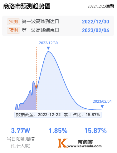 延安最新传染预测趋向图！第一波传染顶峰完毕日（预测）2月3日！陕西多地顶峰时间提早抵达！（仅供参考）