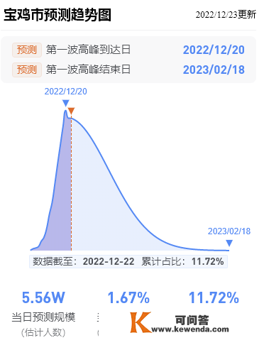 延安最新传染预测趋向图！第一波传染顶峰完毕日（预测）2月3日！陕西多地顶峰时间提早抵达！（仅供参考）