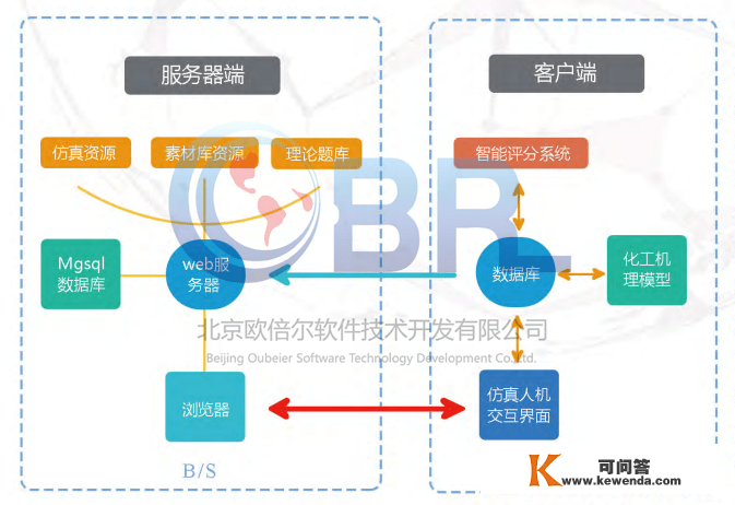 物理虚拟仿实在验室，实在模仿尝试仪器与情况