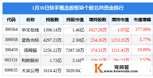 快手概念股板块1月30日涨2.69%，中文在线领涨，主力资金净流出2511.11万元