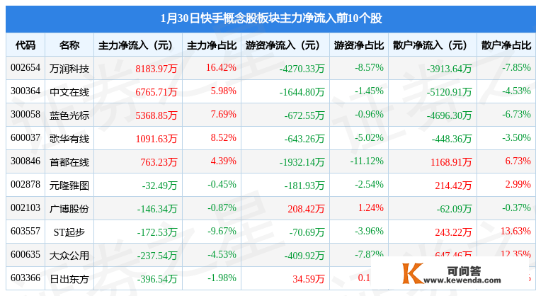 快手概念股板块1月30日涨2.69%，中文在线领涨，主力资金净流出2511.11万元