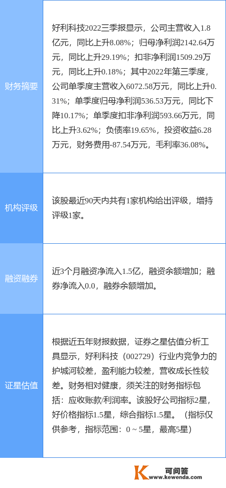 异动快报：好利科技（002729）2月9日13点0分触及涨停板