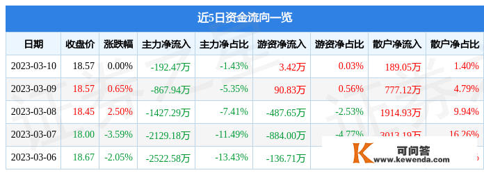 异动快报：长远银海（002777）3月13日13点59分触及涨停板