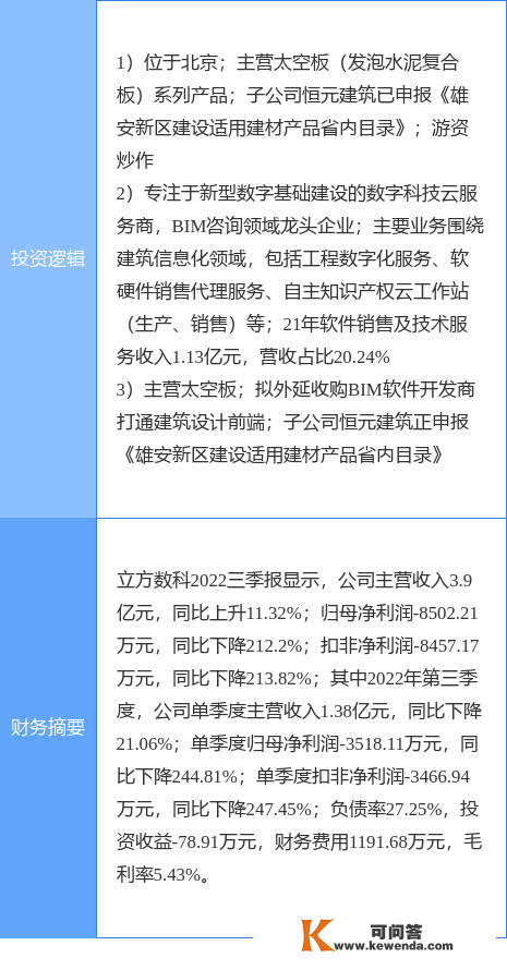 2月7日立方数科涨停阐发：拆配式建筑，雄安新区，国产软件概念热股