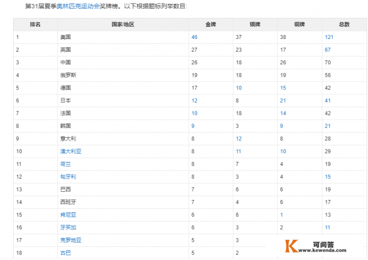 31届夏季奥运会奖牌榜？中国27届至31届奥运会金牌数？