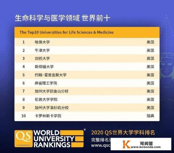 2021年全球 大学排行榜第1名？全球 排名第1的大学是哪1所大学？