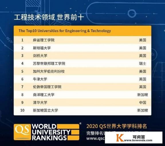 2021年全球 大学排行榜第1名？全球 排名第1的大学是哪1所大学？