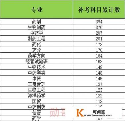 中国大学里最难学的专业是什么