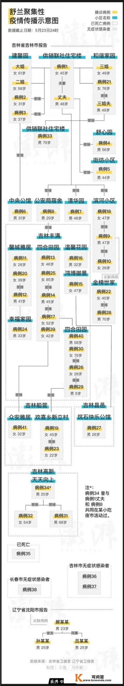 5月24日吉林确诊的理发店的病例能确认感染时间吗