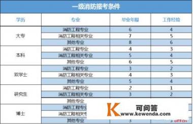 你知道一级消防工程师报名条件，报名时间吗