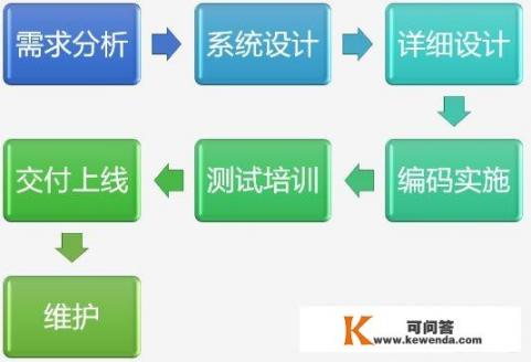 要开发一个软件应该考虑哪些方面