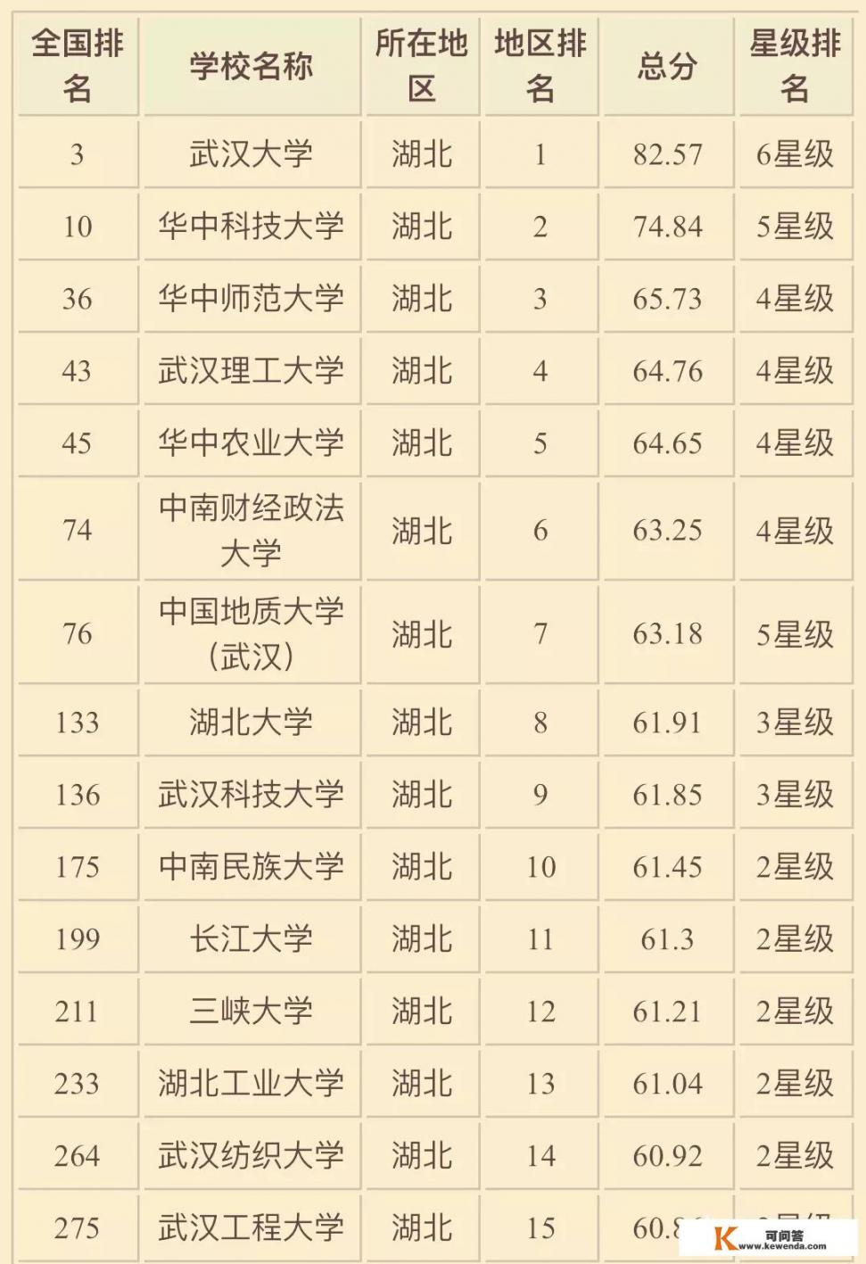 湖北省内所有高校中综合实力排名是怎样的