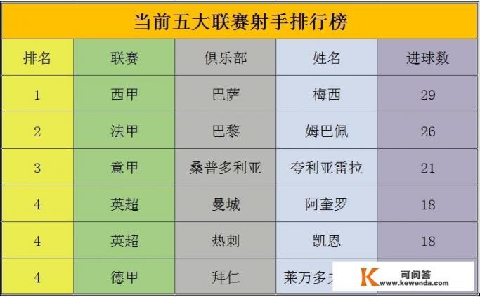 本赛季梅西已经打进39粒进球助攻19次，他能否卫冕欧洲金靴呢