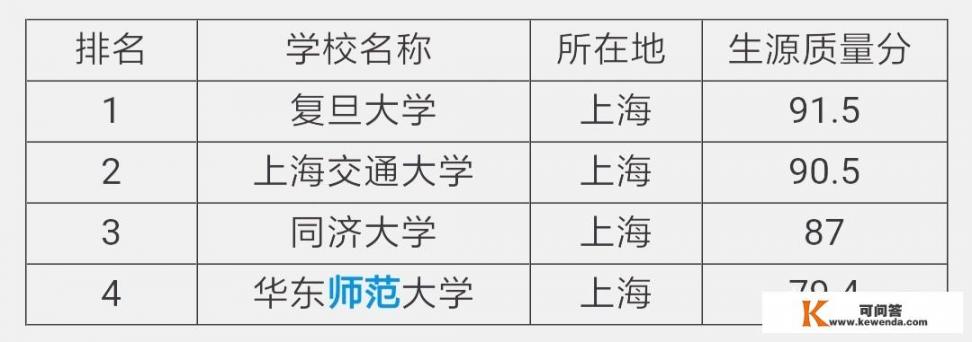 上海市内的排名前五的大学，你了解吗