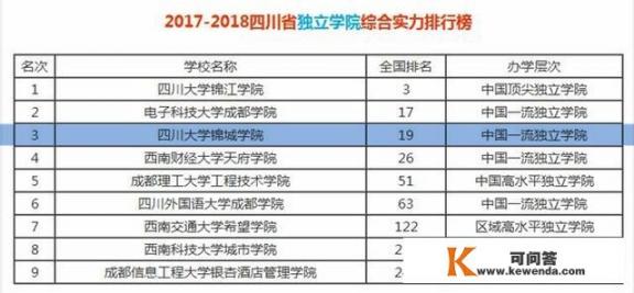 川大锦城学院在全国独立学院中怎样