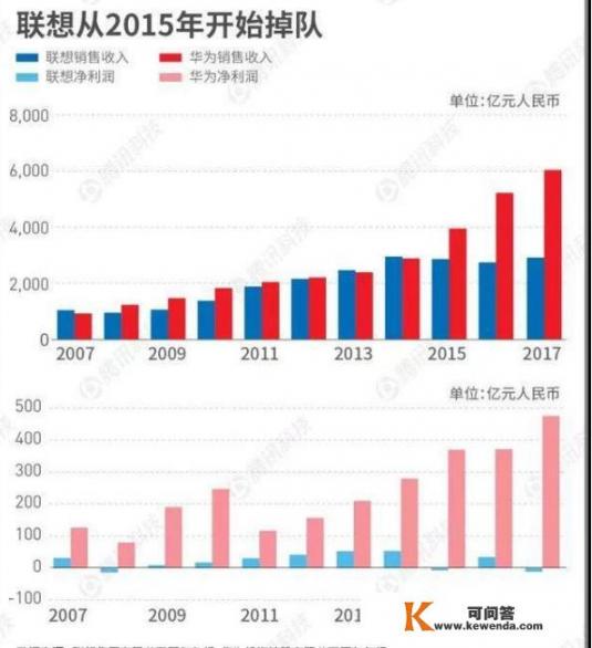 联想和华为这两家公司最大的区别是什么