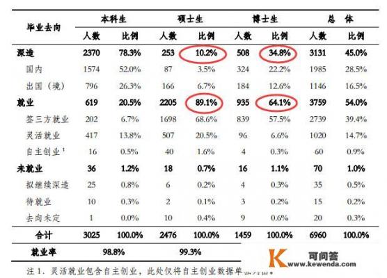 清华、北大研究生毕业生都去哪了