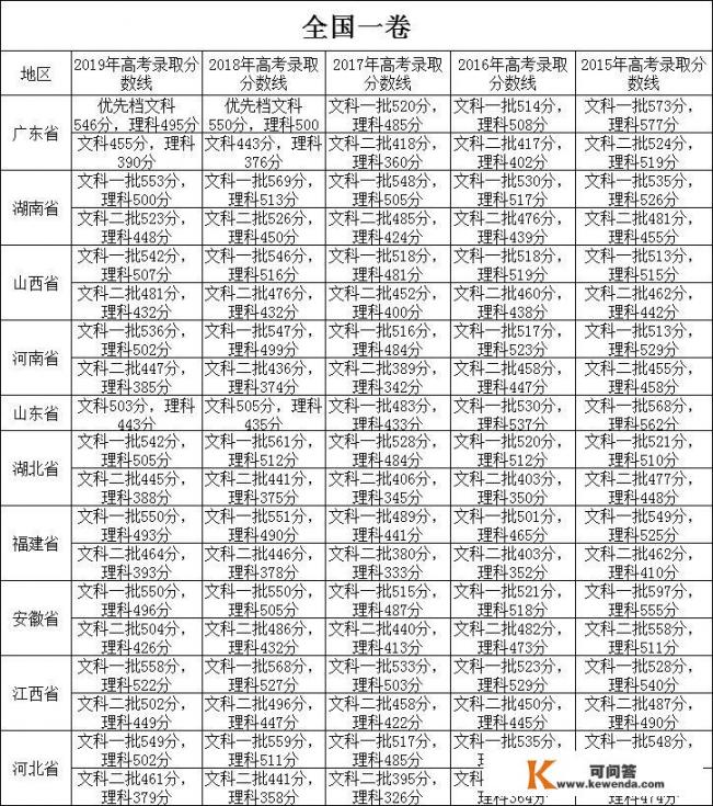 一般大学一本和二本学校，录取分数差多少