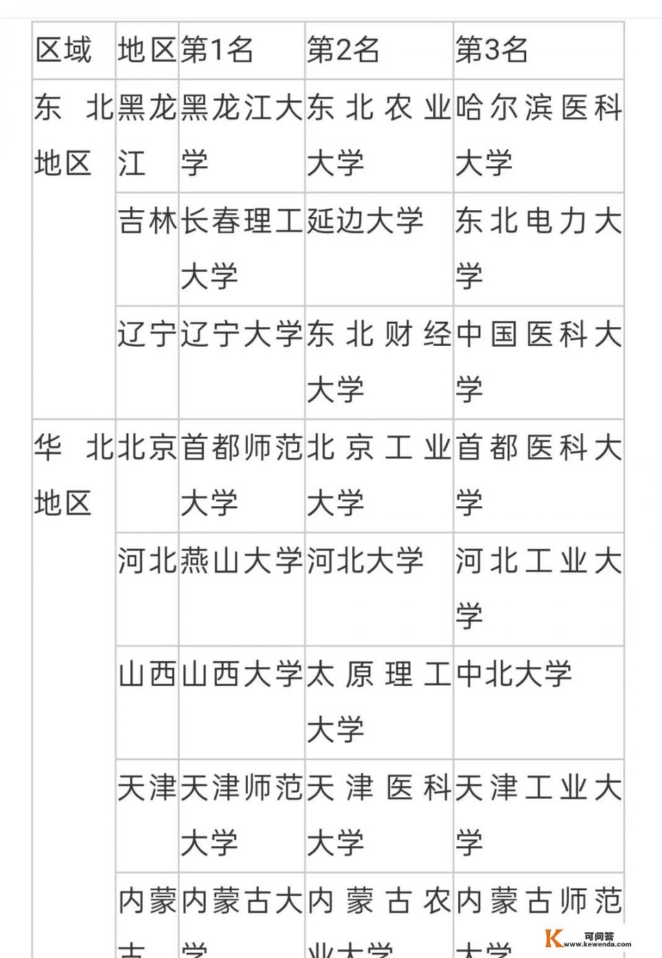 中国省属大学的排名是怎样的？你认为哪个学校比较好