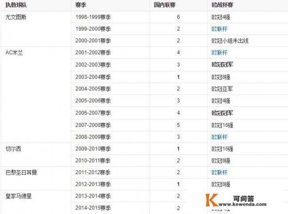 那不勒斯官方宣布安切洛蒂下课，安胖是不是已经跌出名帅行列了